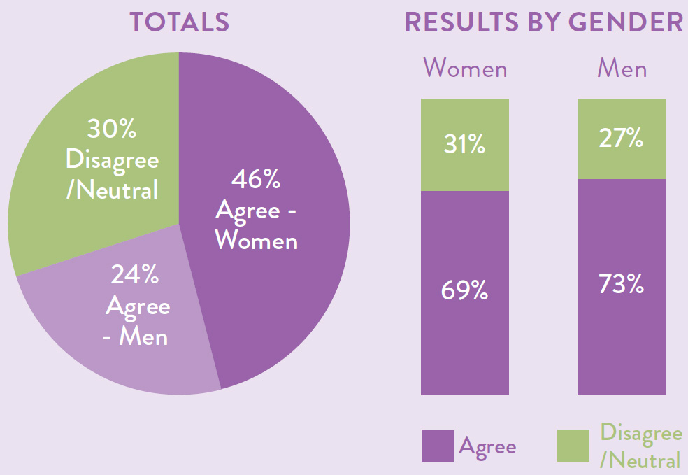 Totals as a pie chart with 30 percent disagree or neutral, 24 percent agree - men and 46 percent agree - women. Results by gender also displayed as a bar chart with 69 percent of women agreeing compared to 73 percent of men agreeing.
