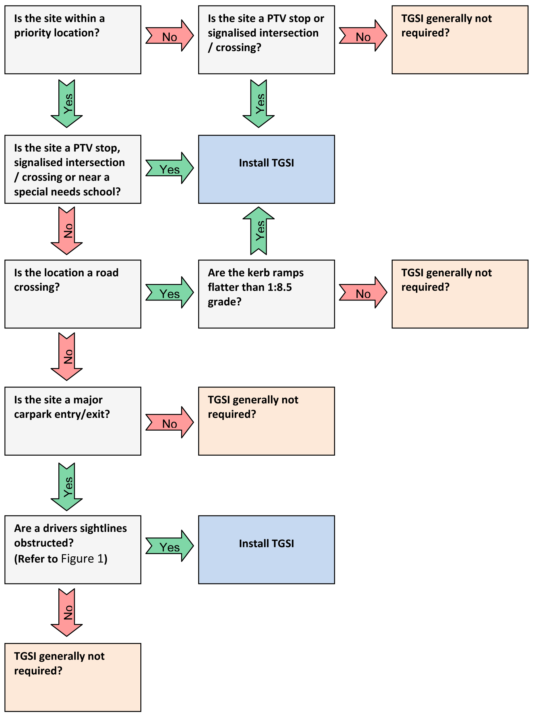Appendix 1 TGSI Installation Flow Chart