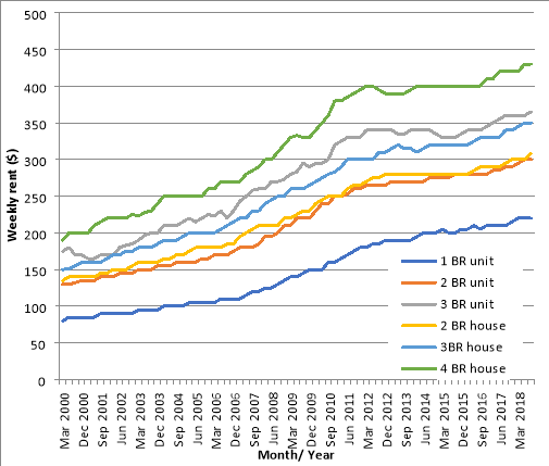 Median Rental Payments 2000-2018