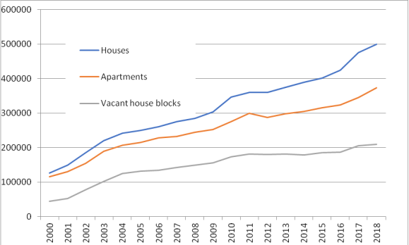 Median Dwelling Purchase Price – 2000-2018