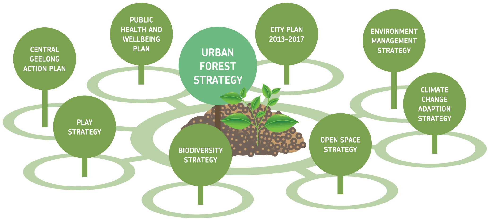 Urban forest strategy components