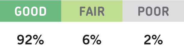 Street tree health as percentages: Good=92%, Fair=6% and Poor=2%