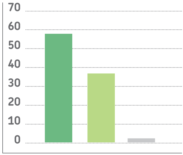 Street tree structure as a bar graph