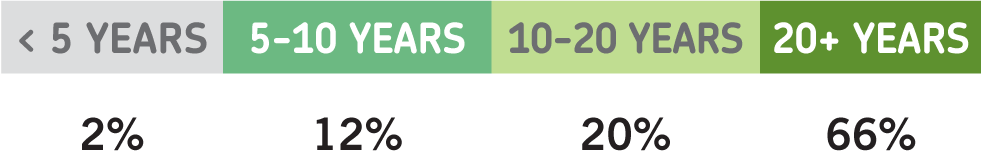Street tree structure as percentages: <5 years=2%, 5-10 years=12%, 10-20 years=20% and 20+ years=66%