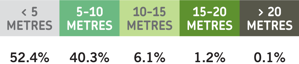 Tree height as percentages: <5 metres=52.4%, 5-10 metres=40.3, 10-15 metres=6.1%, 15-20 metres=1.2% and >20 metres=0.1%