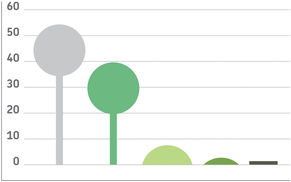 Distribution of tree heights amongst Geelong’s street tree population.