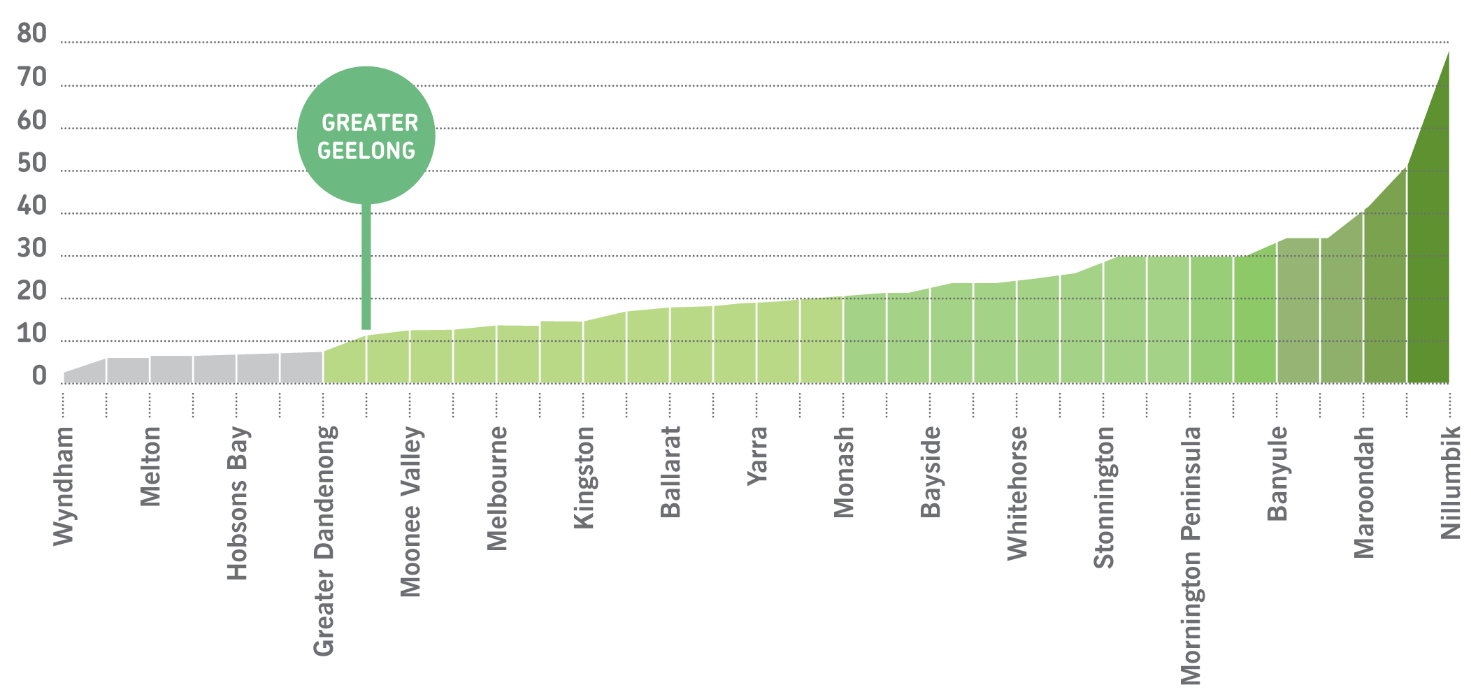 Distribution of tree heights amongst Geelong’s street tree population.