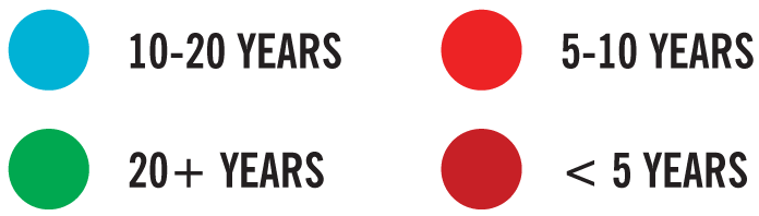 Legend for map to the right: identifying 10-20 years, 5-10 years, 20+ years and <5 years
