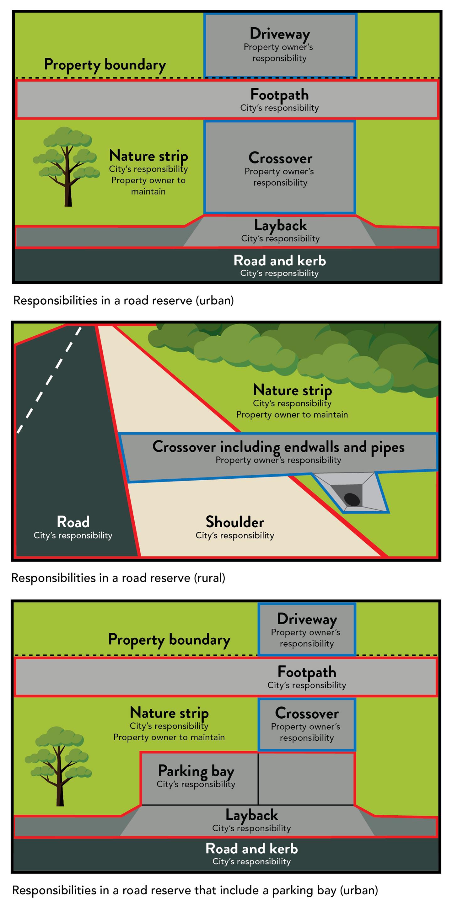 Diagrams of road reserve responsibilities