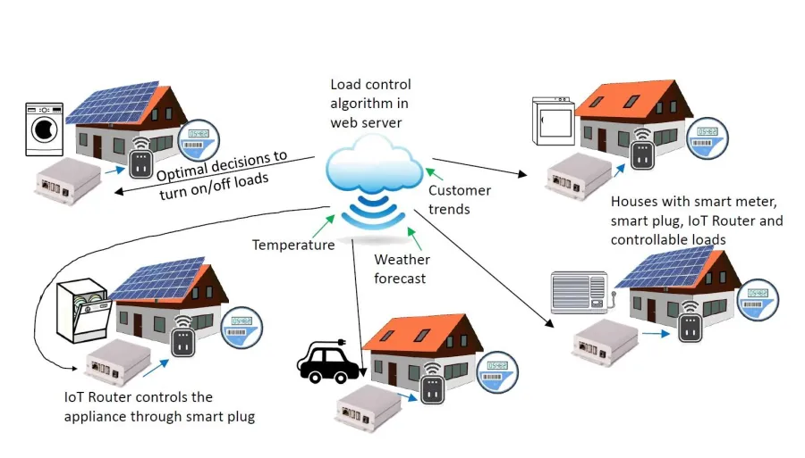 Deakin Project System Model - Clean economy demonstration projects