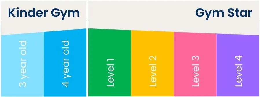 Gymnastics program pathway