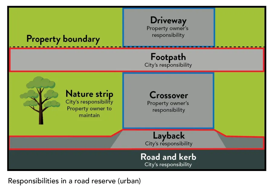 Responsibilities in a road reserve