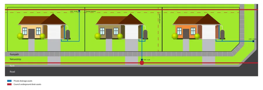 Drainage