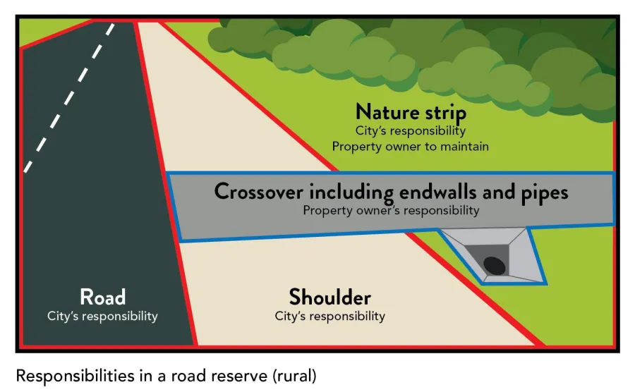 Illustration showing road reserve responsibilities - rural