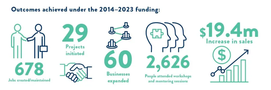 Illustrations showing outcomes achieved under the 2014-2023 funding