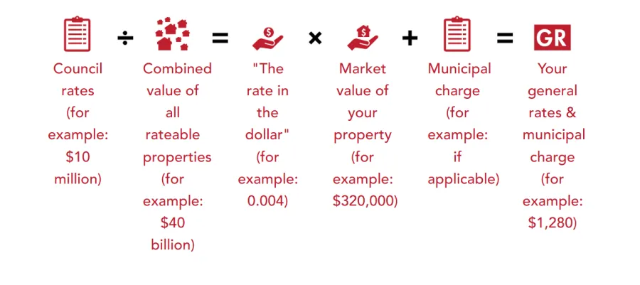 How general rates and charges are calculated