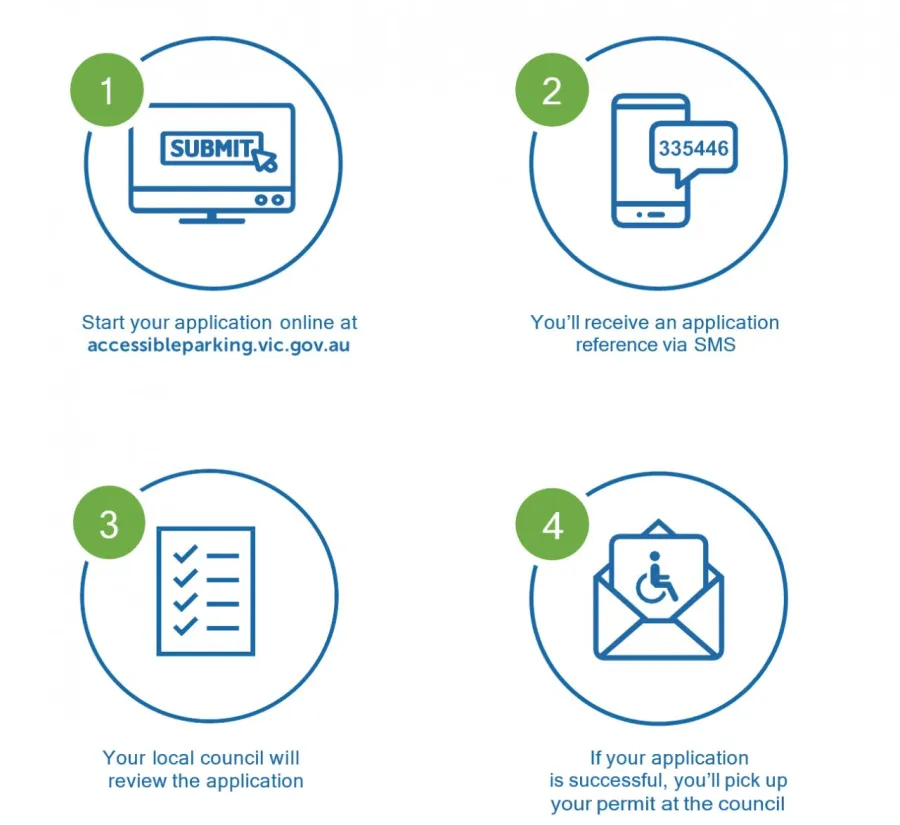 Disabled parking permit flowchart - for organisations
