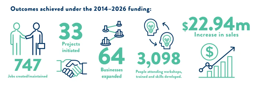 Outcomes achieved under the 2014-2026 Clean Economy funding. 