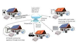 Deakin Project System Model - Clean economy demonstration projects