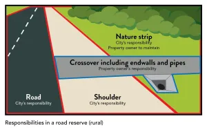 Illustration showing road reserve responsibilities - rural