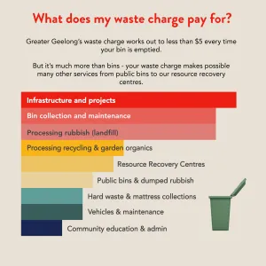 What does my waste charge pay for? A chart showing how the waste charge is spent. From largest cost to smallest: Infrastructure & Projects, Bin Collection & Maintenance, Garbage Disposal to Landfill, Recycling & Garden Waste Processing, Waste Facilities, Public Bins, Cleaning & Dumped Rubbish, Hard waste, Vehicles & Equipment and Community Education and Administration.
